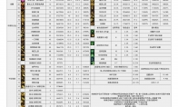 DNF重力之泉版本精灵骑士输出数据表