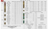 DNF重力之泉版本混沌魔灵输出数据表