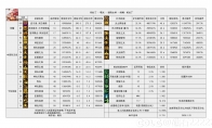 DNF重力之泉版本帕拉丁输出数据表