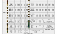 DNF重力之泉版本龙神输出数据表
