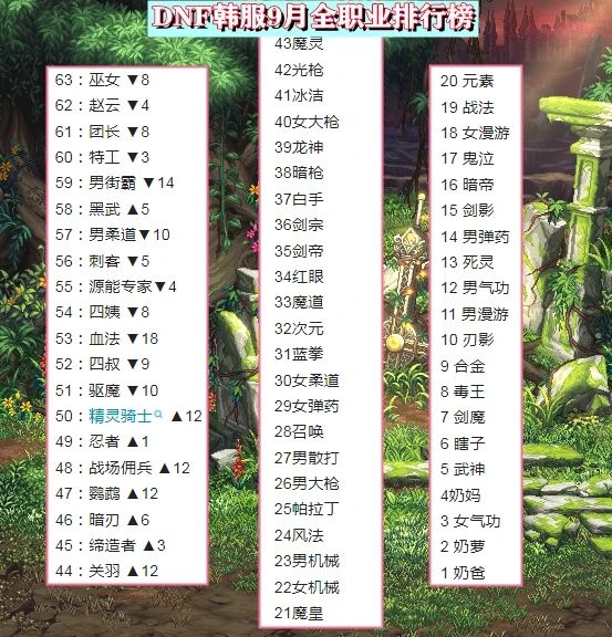 dnf110版本职业强度排名9月-110版本职业强度排行9月一览