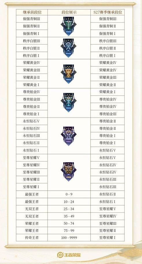 王者荣耀新赛季时间s29继承段位规则-新赛季时间s29段位继承表